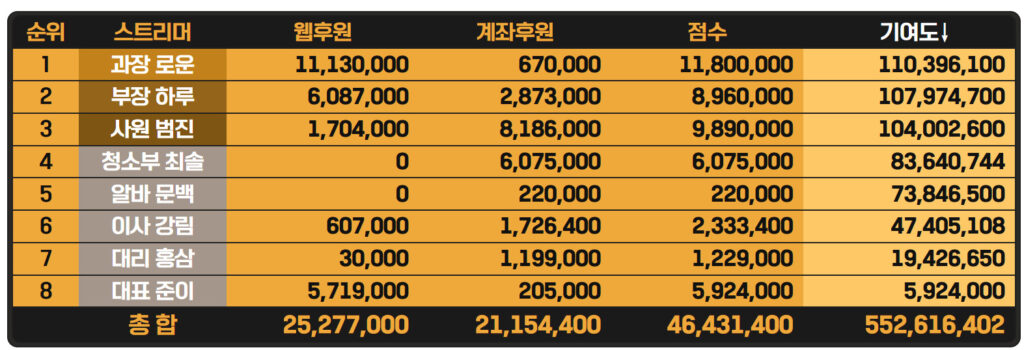 엑셀로 집계된 후원 데이터 시트